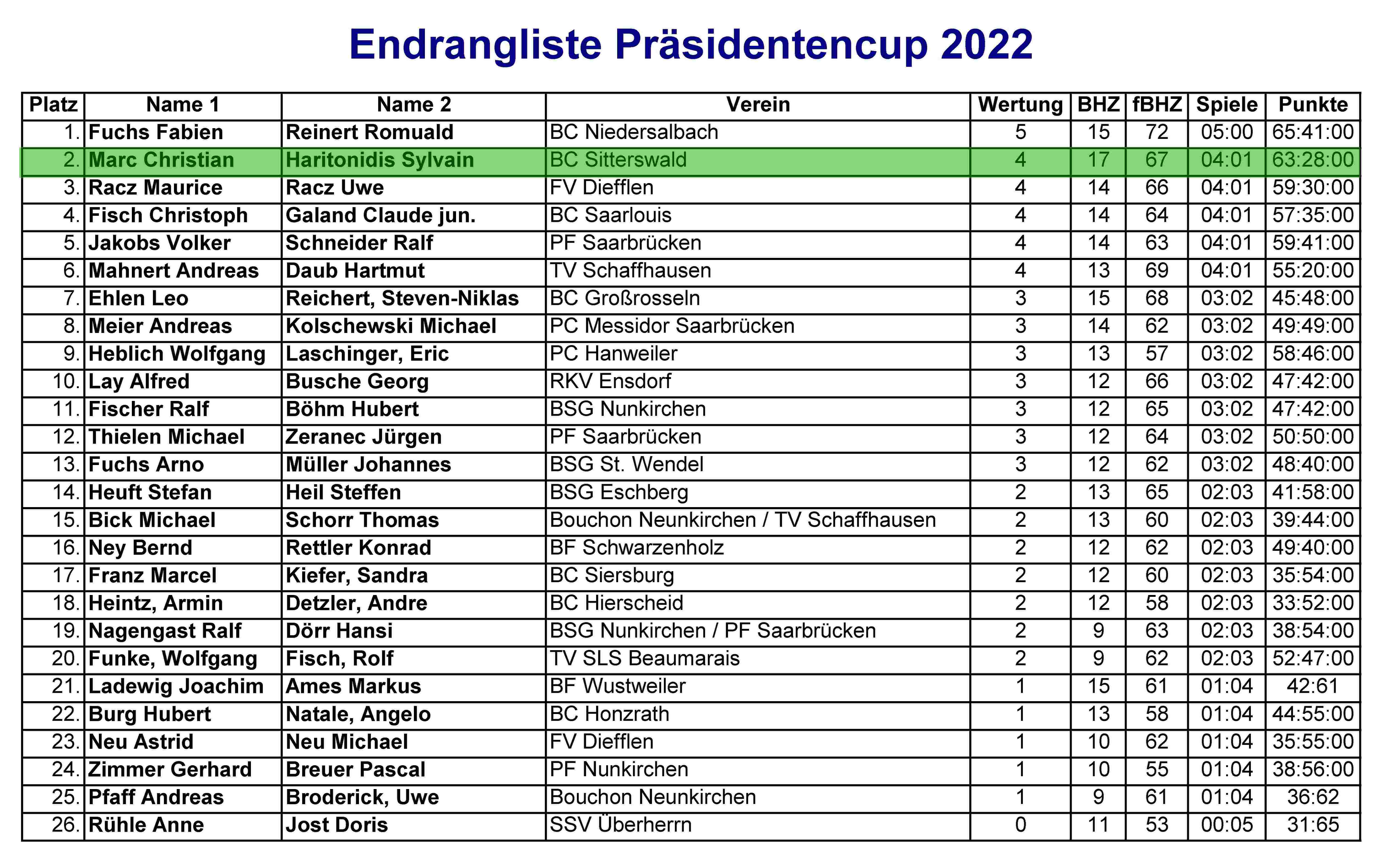Ergebnis Präesi Cup22
