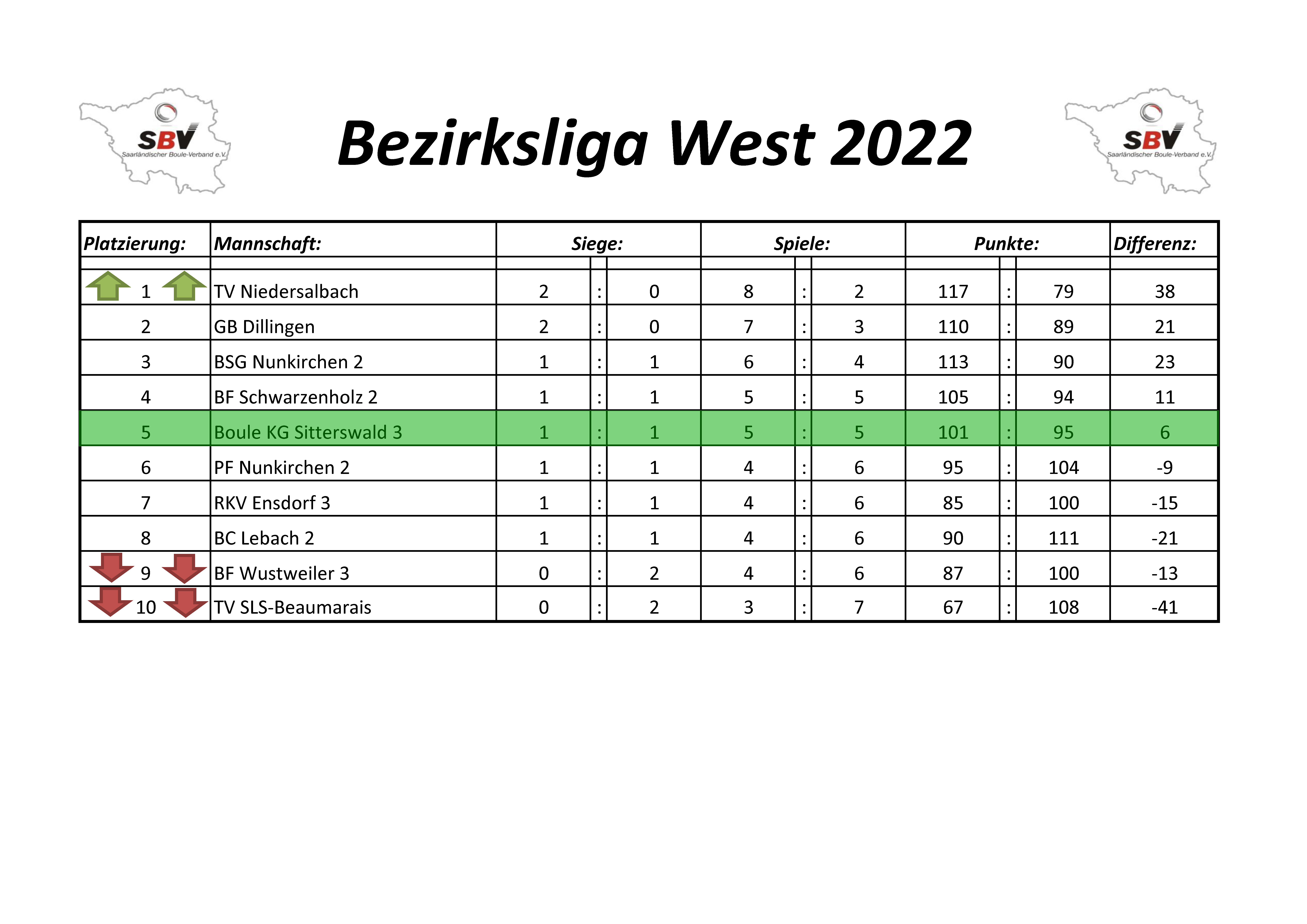 2022 SBV Bezirksliga West Tabelle 2 Spieltag