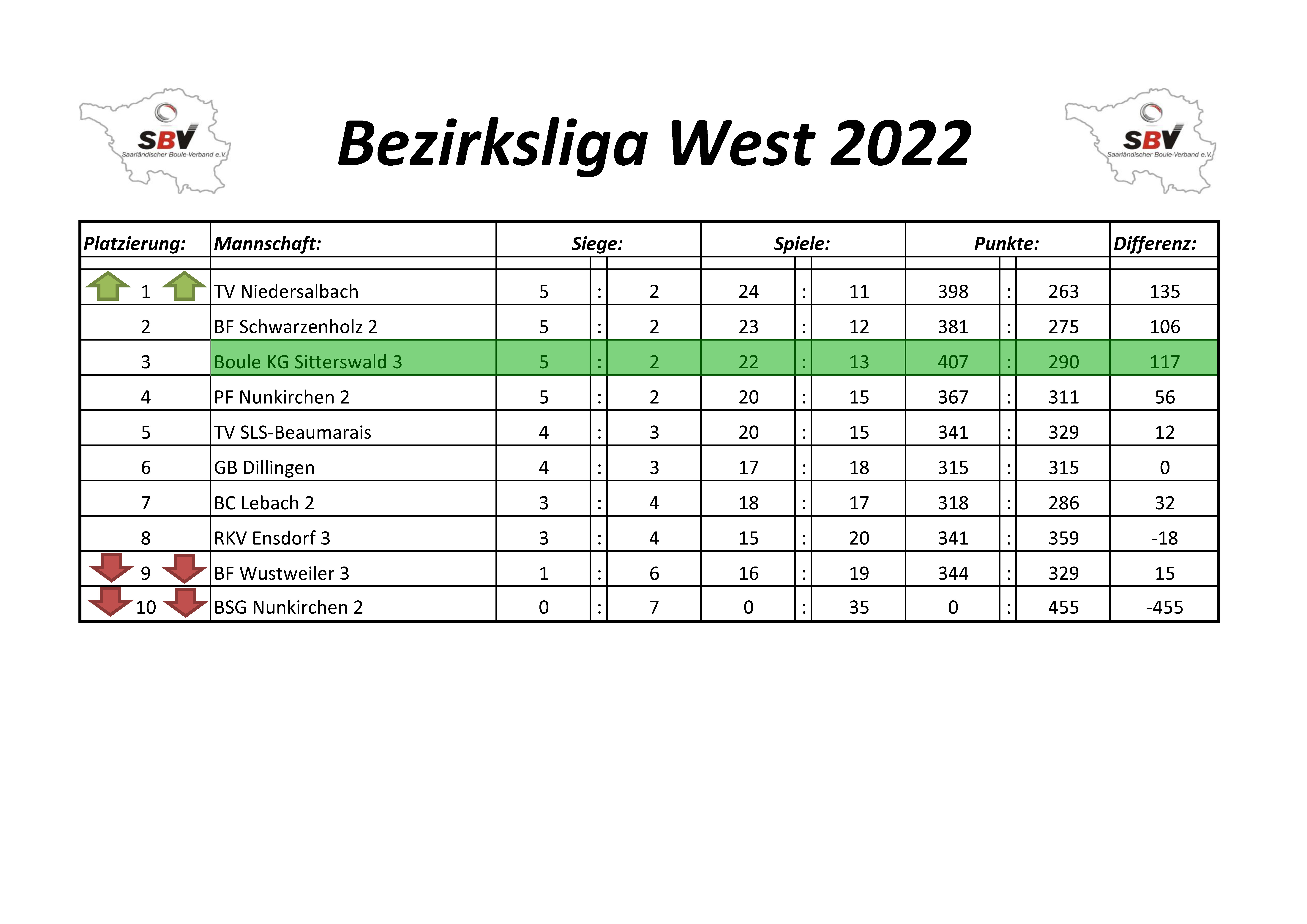 2022 SBV Bezirksliga West Tabelle 7 Spieltag