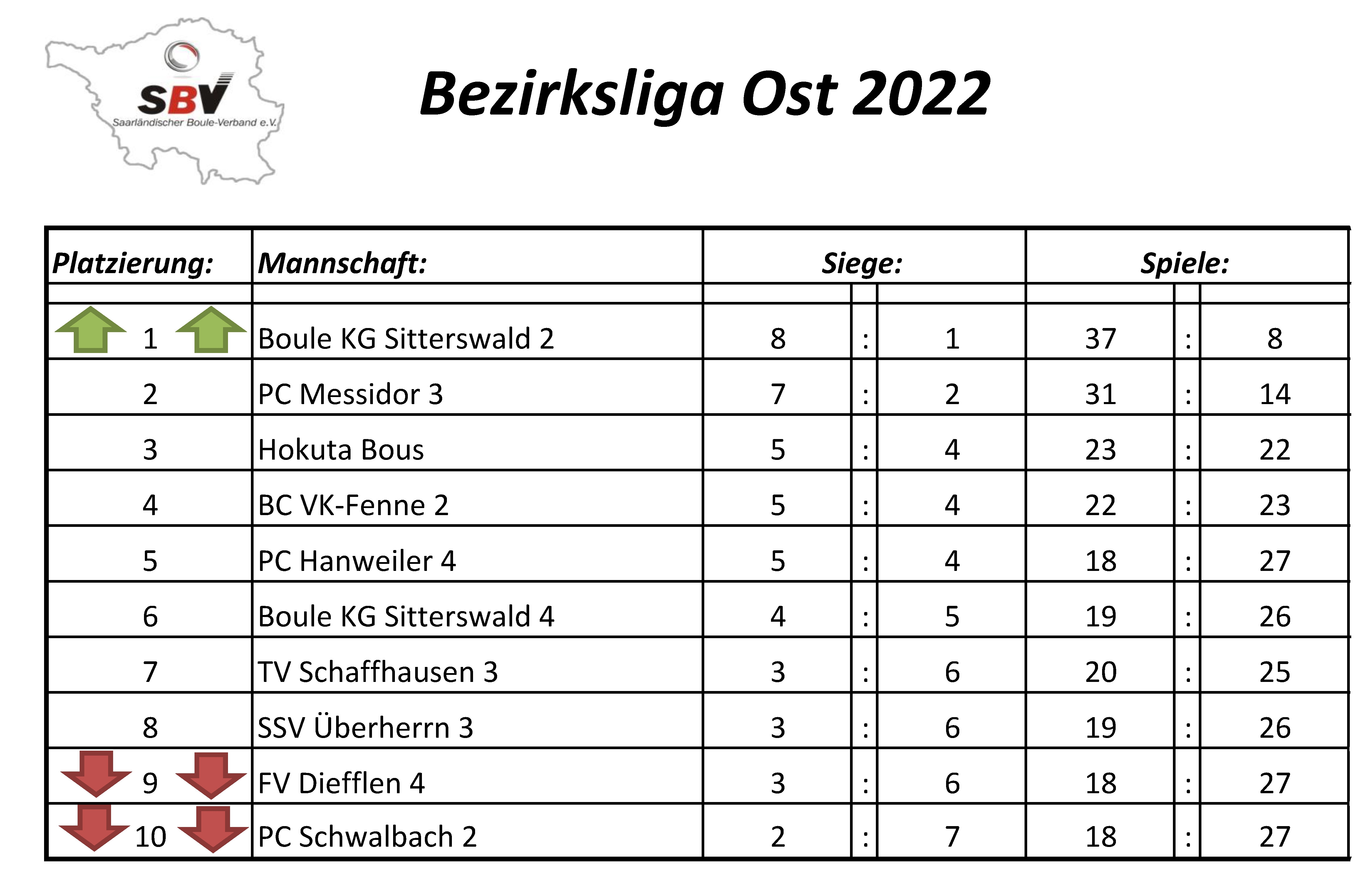 2022 SBV Bezirksliga Ost Tabelle 9 Spieltag