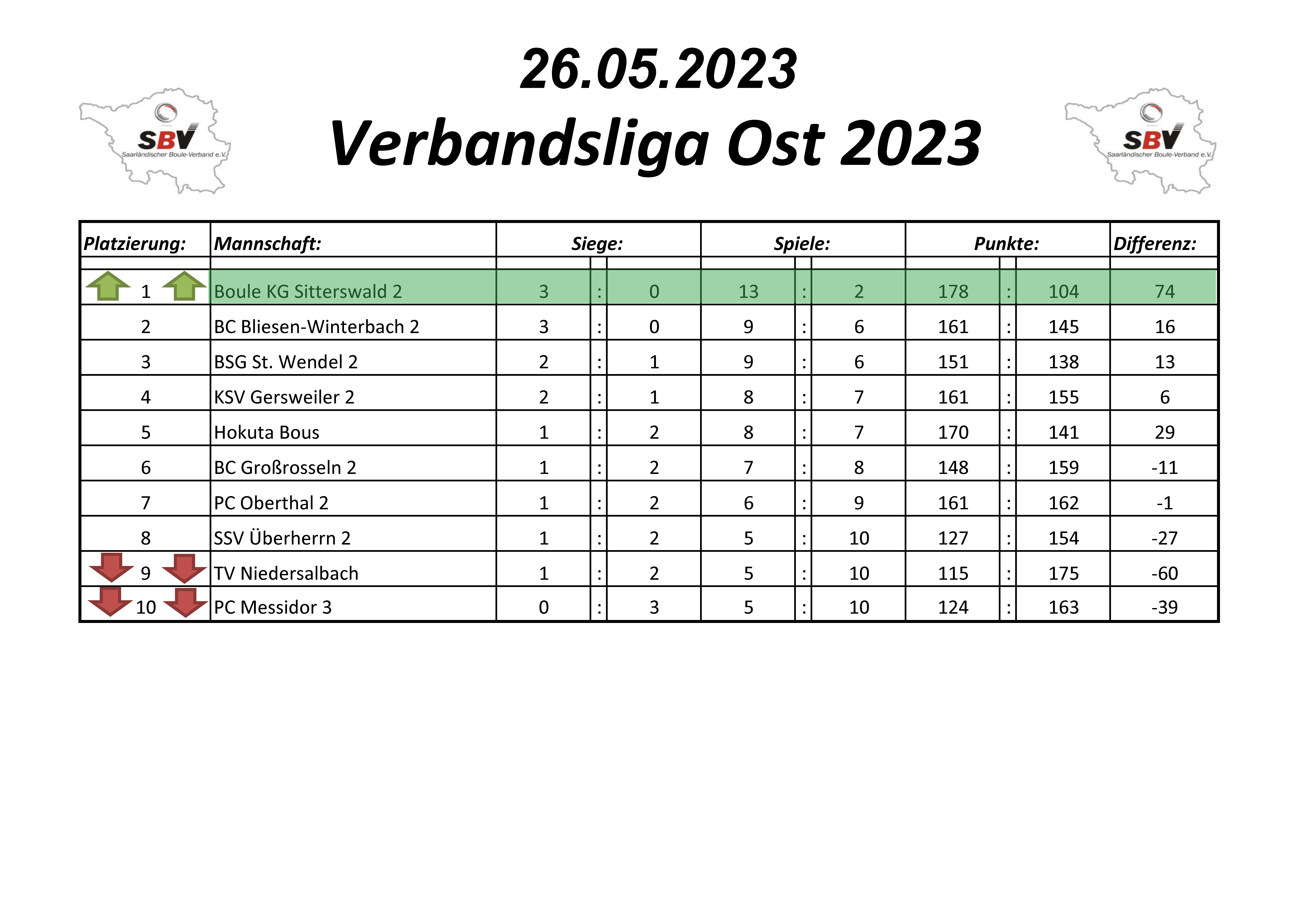 2022 SBV Bezirksliga Ost Tabelle 1 Spieltag