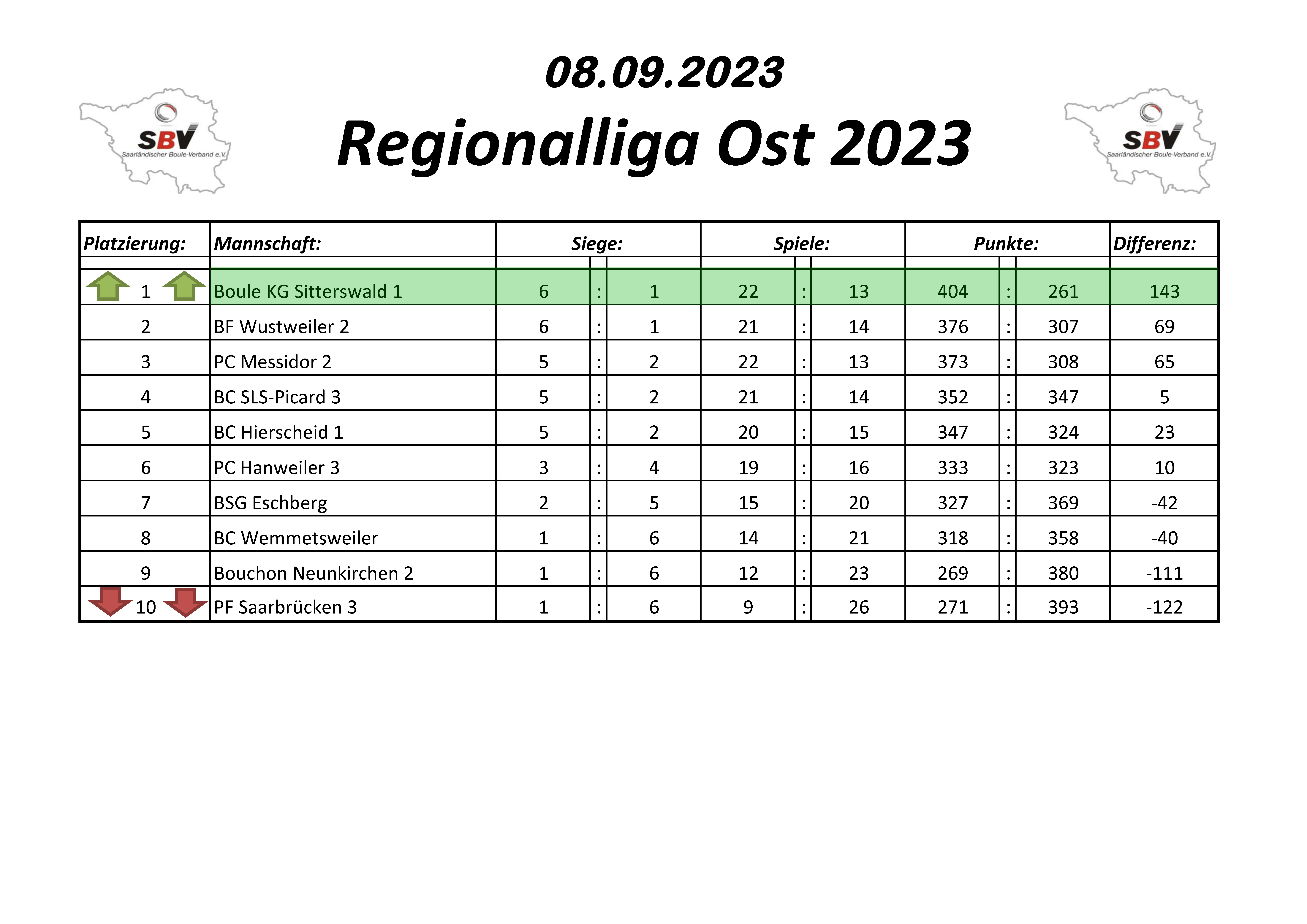 2023 LigaTabelle Regionalliga Ost 7. Sp Tabelle
