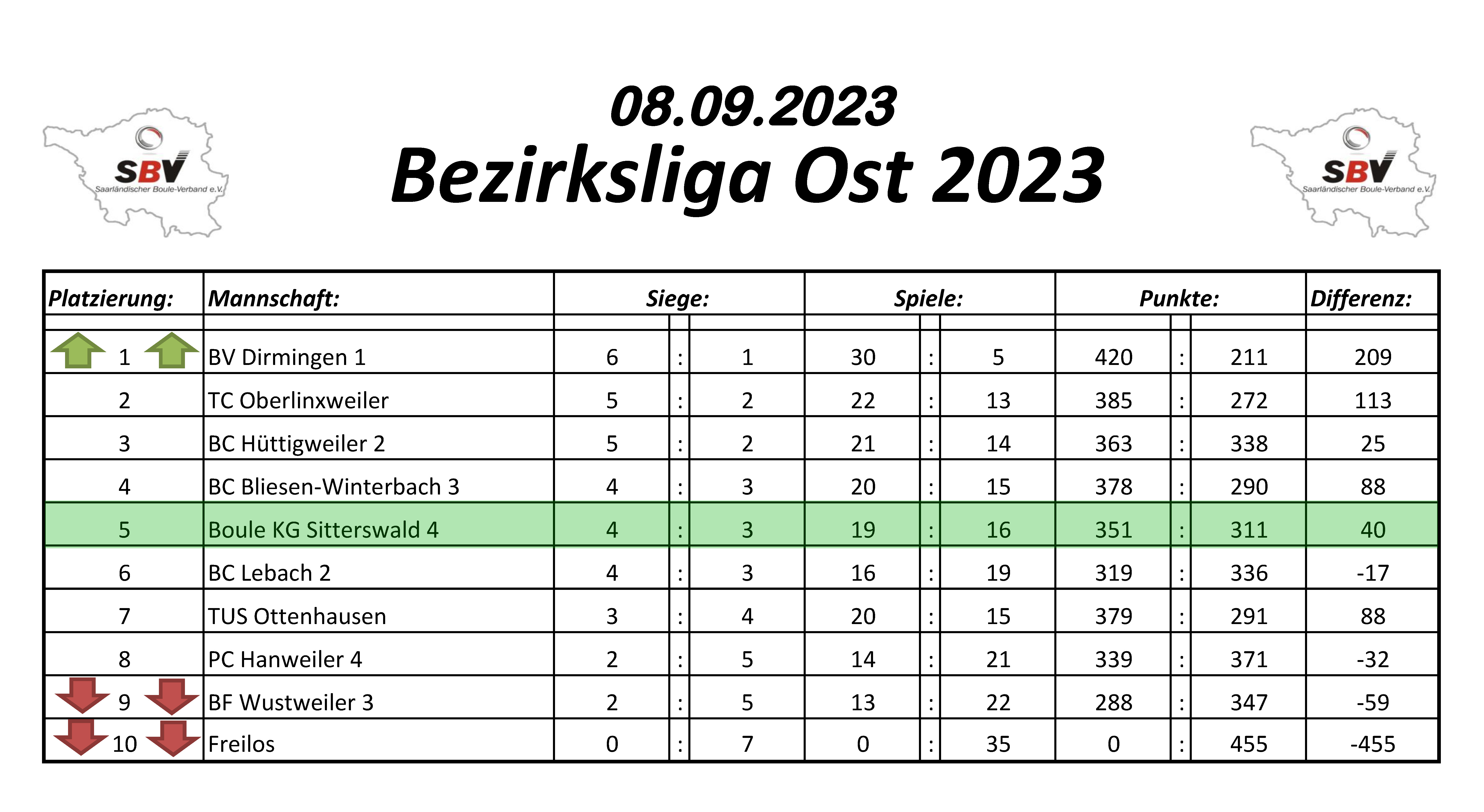 2023 SBV Bezirksliga Ost Tabelle 7 Spieltag