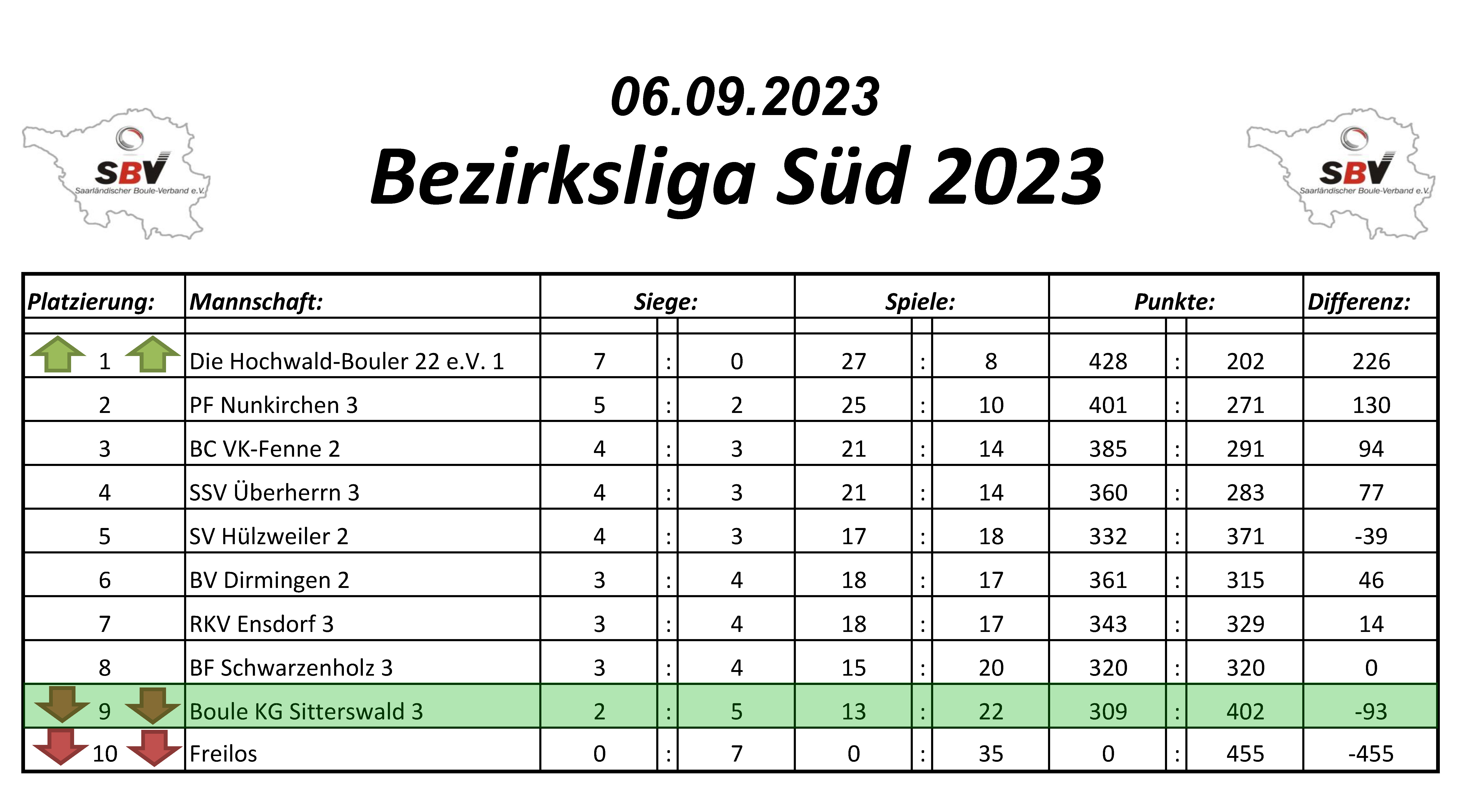 2023 SBV Bezirksliga Süd Tabelle 7 Spieltag
