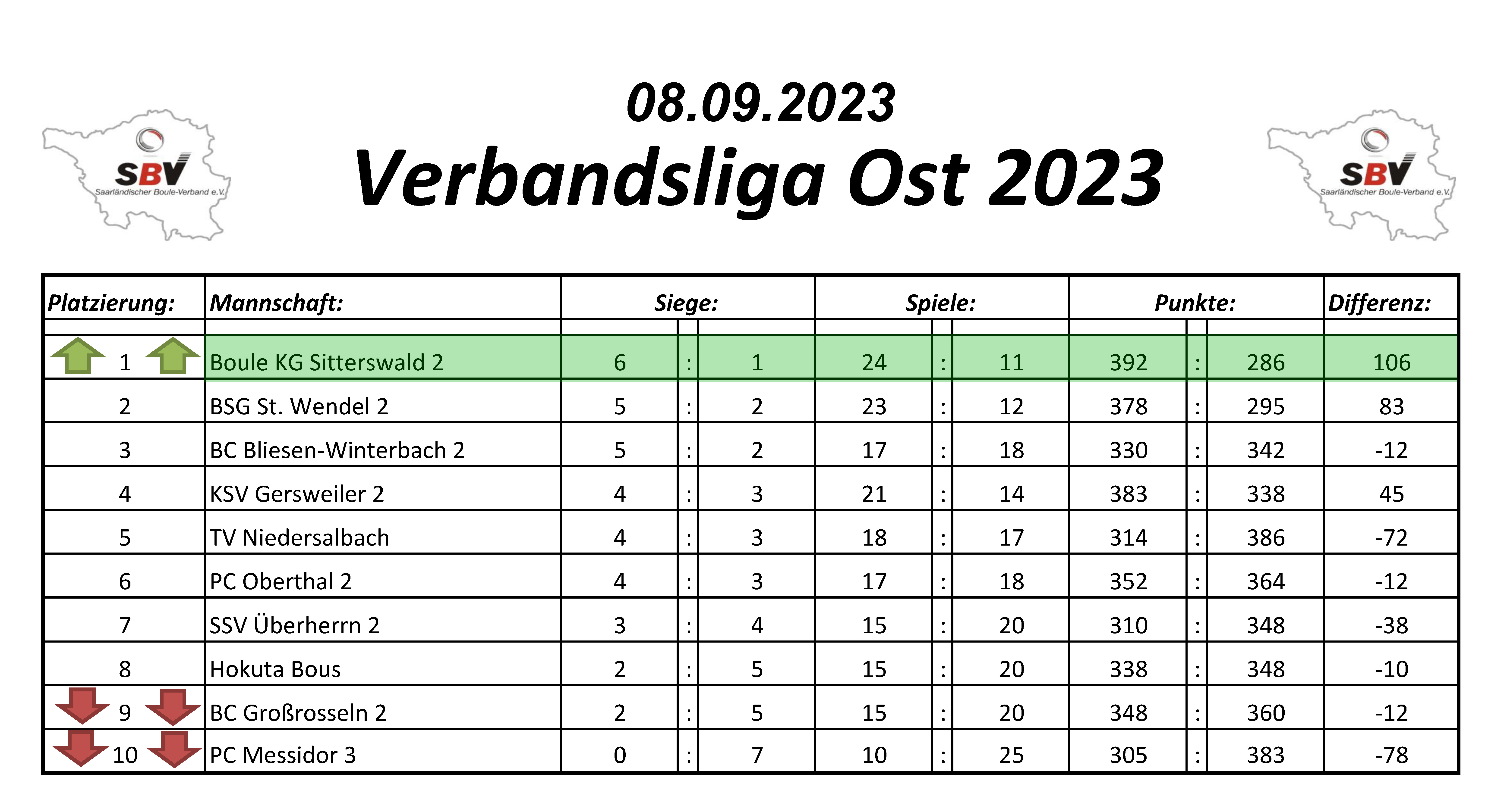 2023 SBV Verbandsliga Ost Tabelle 7 Spieltag