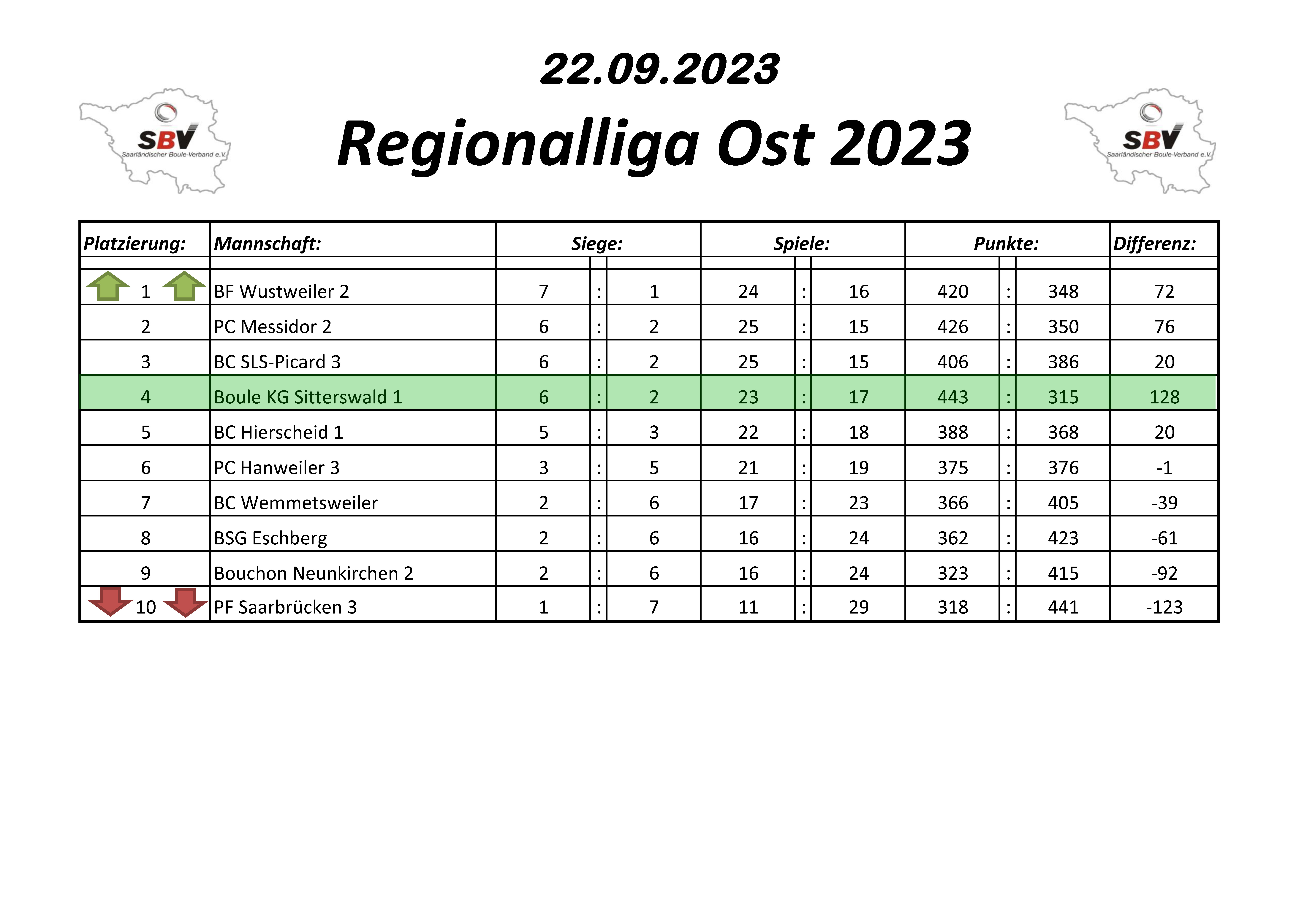 2023 LigaTabelle Regionalliga Ost 8. Sp Tabelle