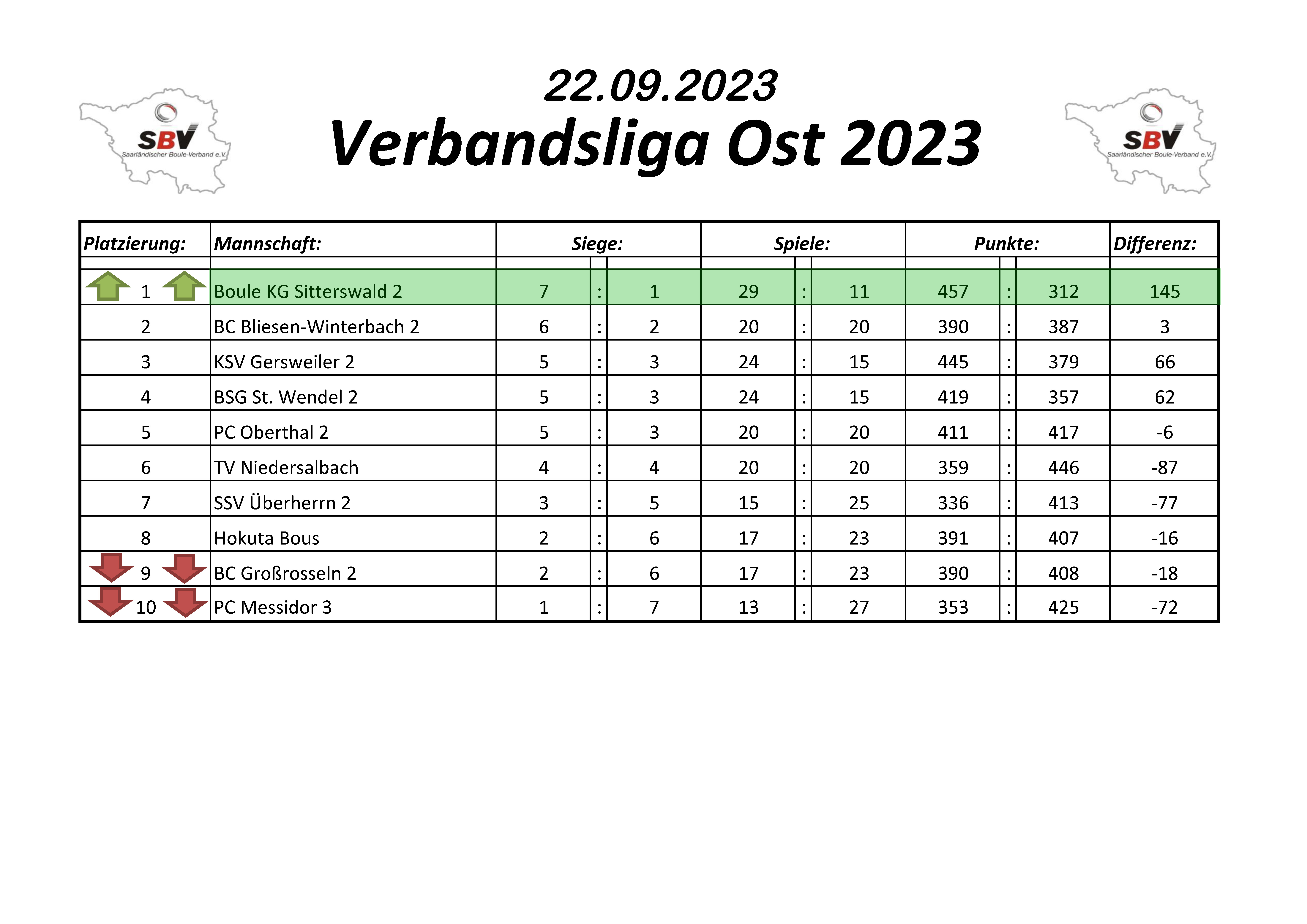 2023 SBV Verbandsliga Ost Tabelle 8 Spieltag