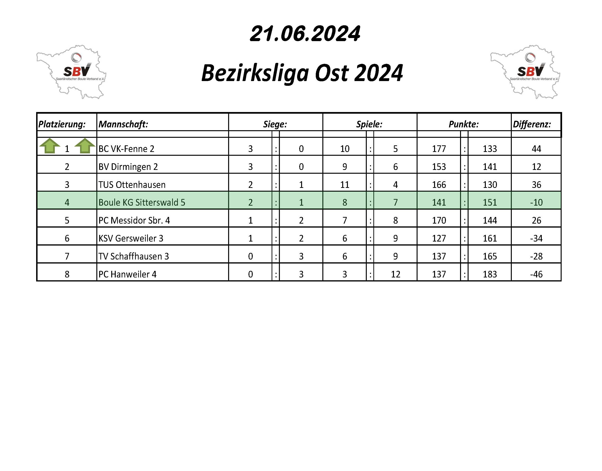 2022 SBV Bezirksliga Ost Tabelle 1 Spieltag