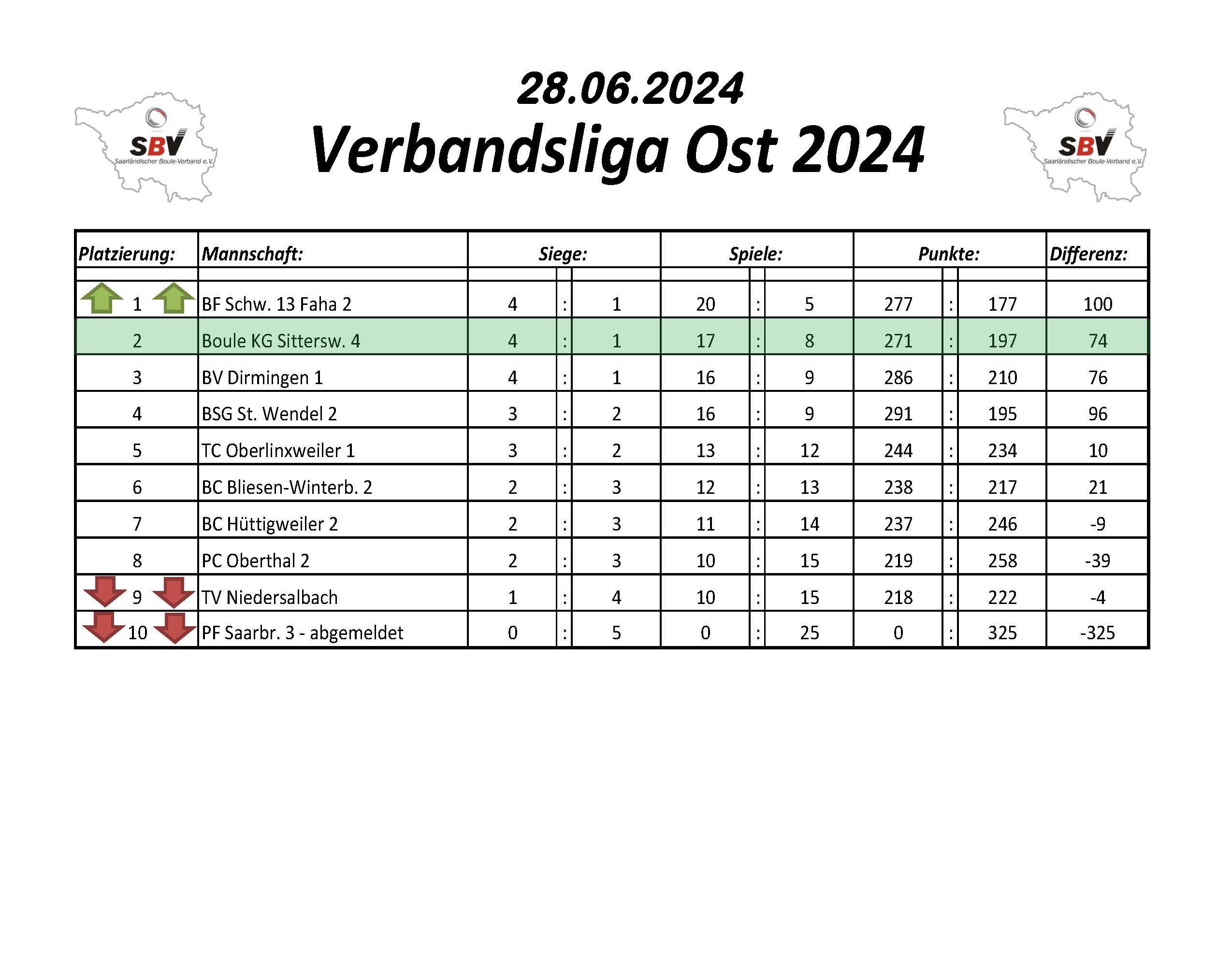 2022 SBV Bezirksliga West Tabelle 2 Spieltag