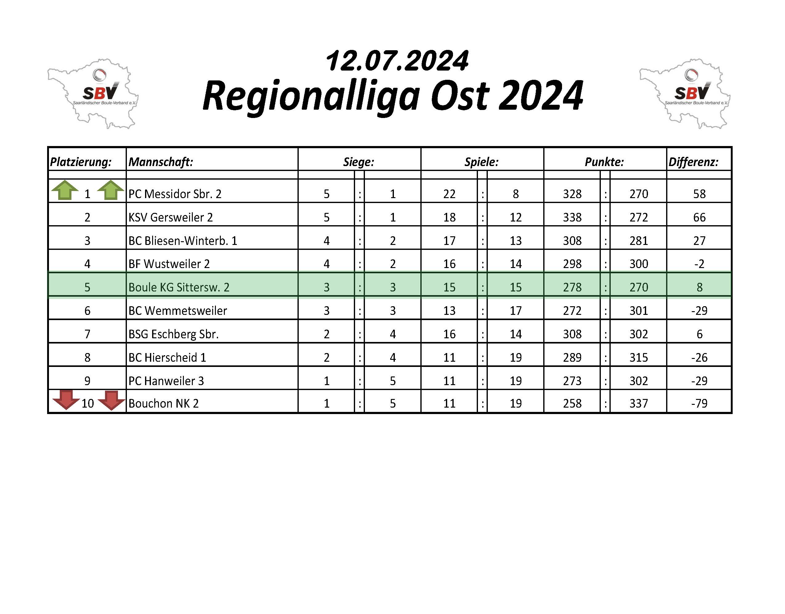 2022 SBV Bezirksliga Ost Tabelle 1 Spieltag