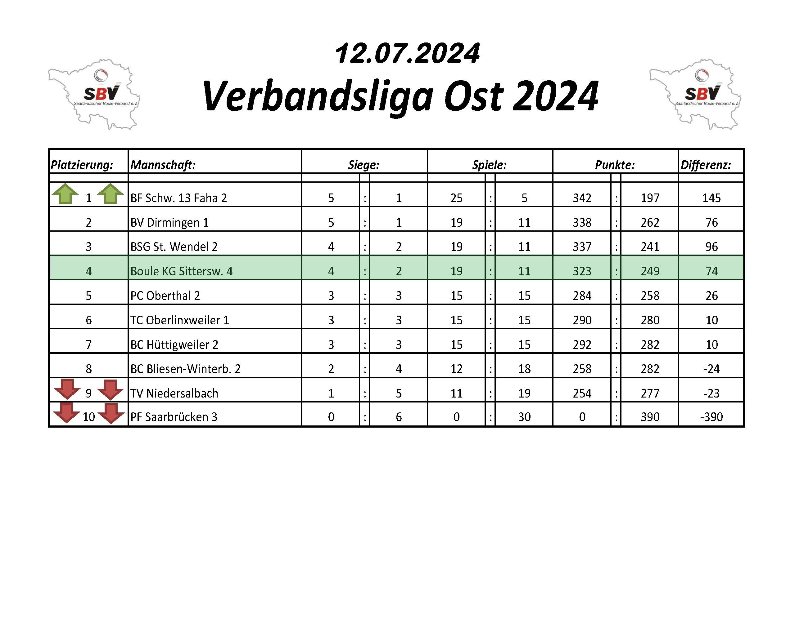 verbandsliga ost tabelle 6. spieltag