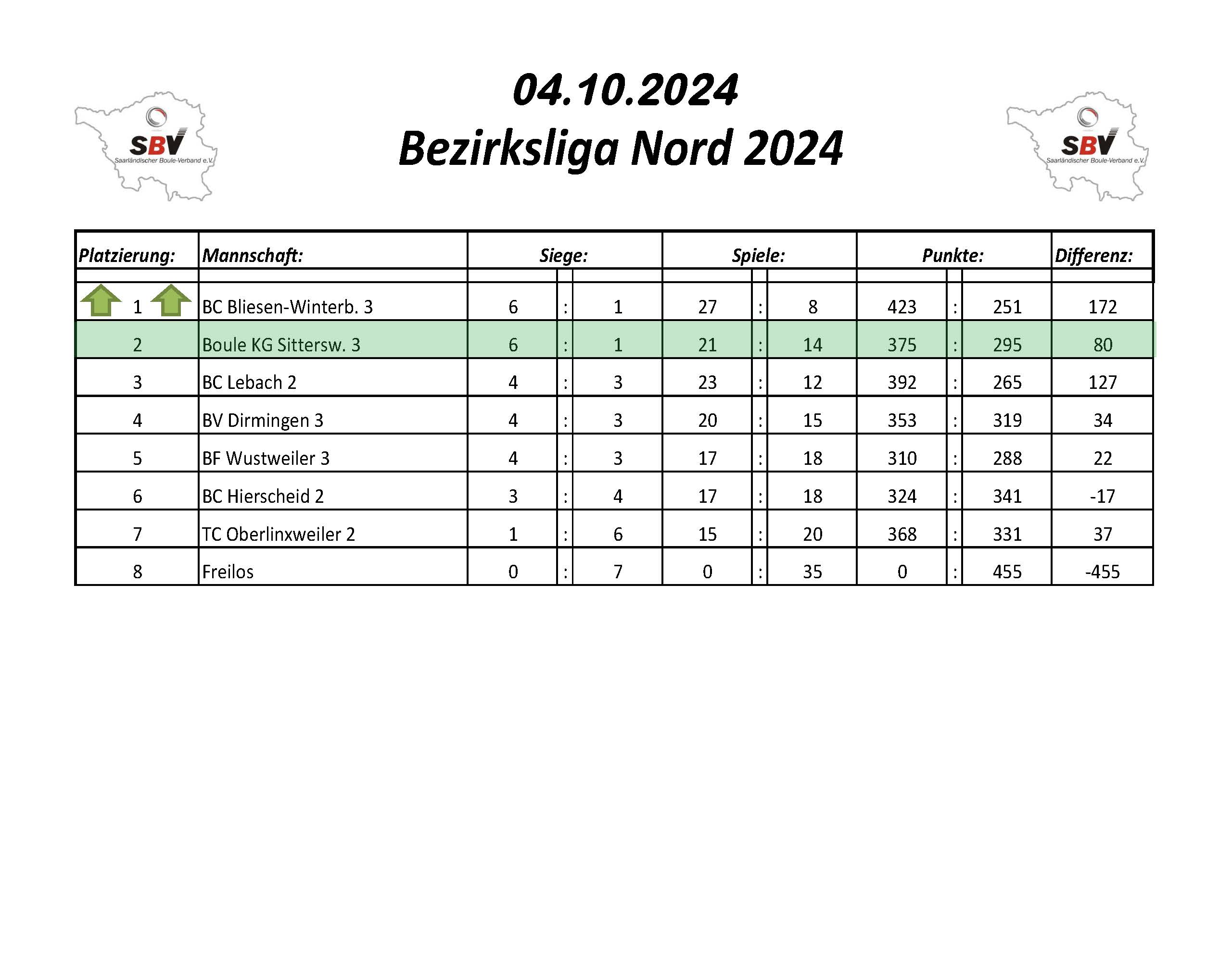 2022 SBV Bezirksliga Ost Tabelle 1 Spieltag