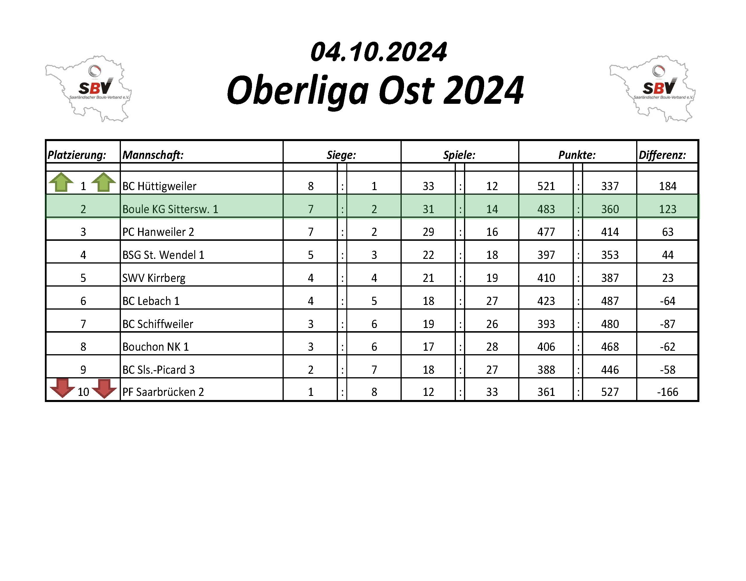 2022 SBV Verbandsliga Ost Tabelle 1 Spieltag