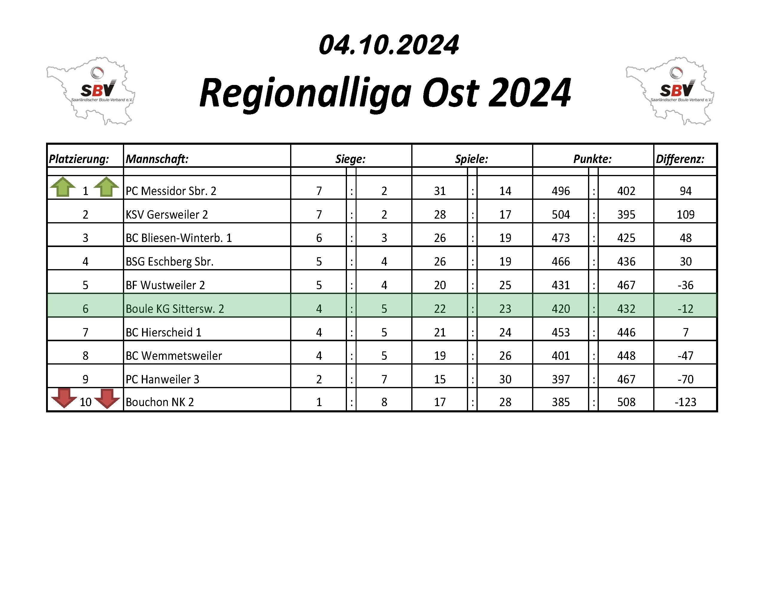 2022 SBV Bezirksliga Ost Tabelle 1 Spieltag