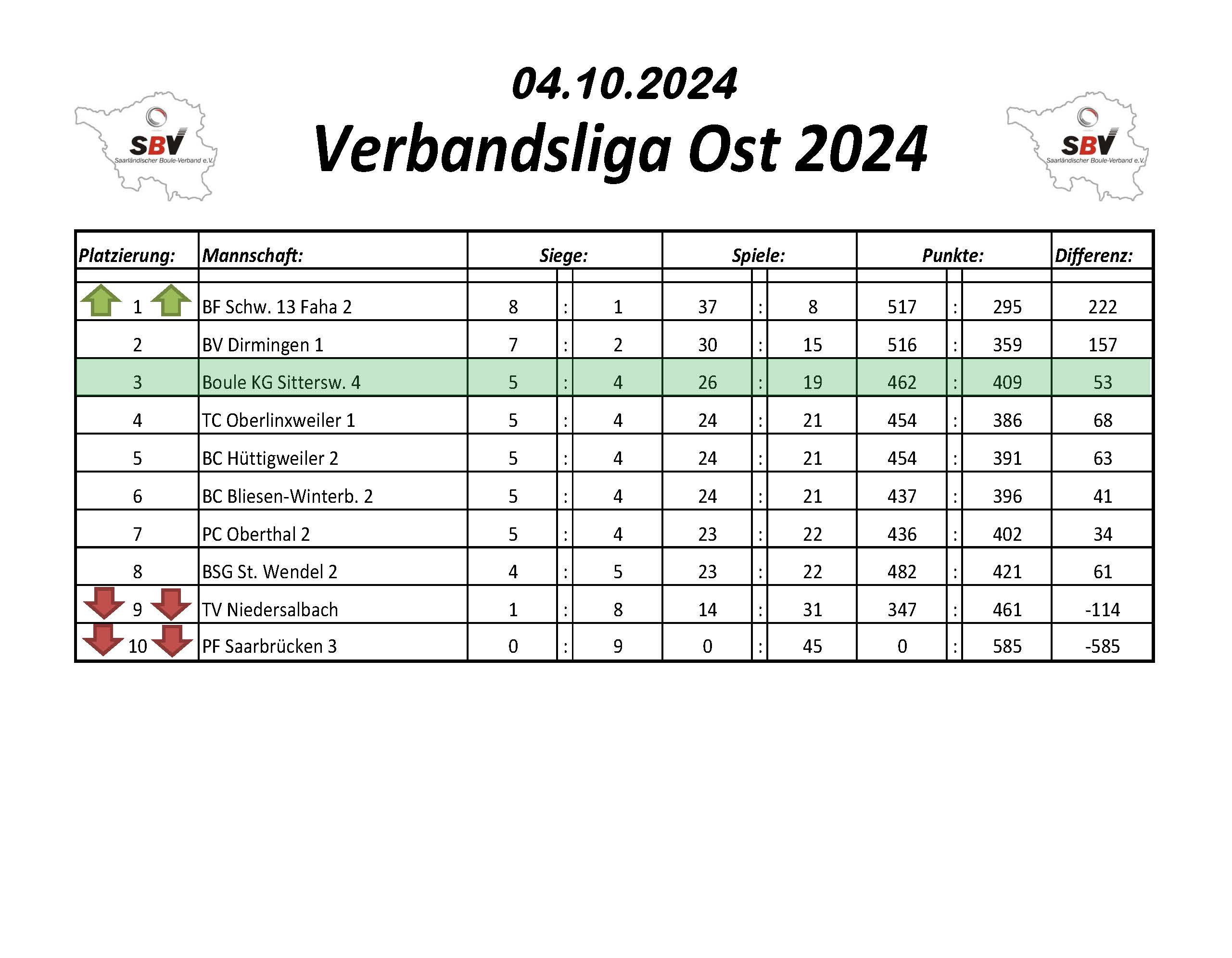 2022 SBV Bezirksliga West Tabelle 2 Spieltag