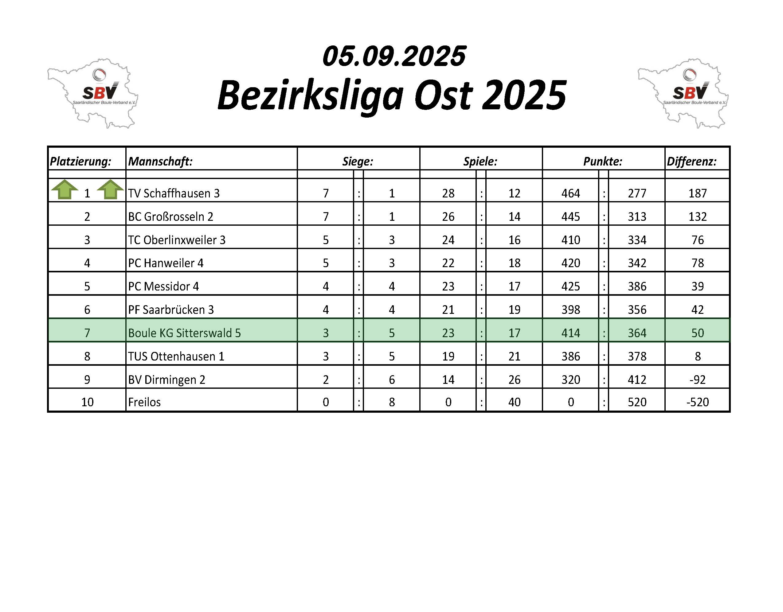 2022 SBV Bezirksliga Ost Tabelle 1 Spieltag