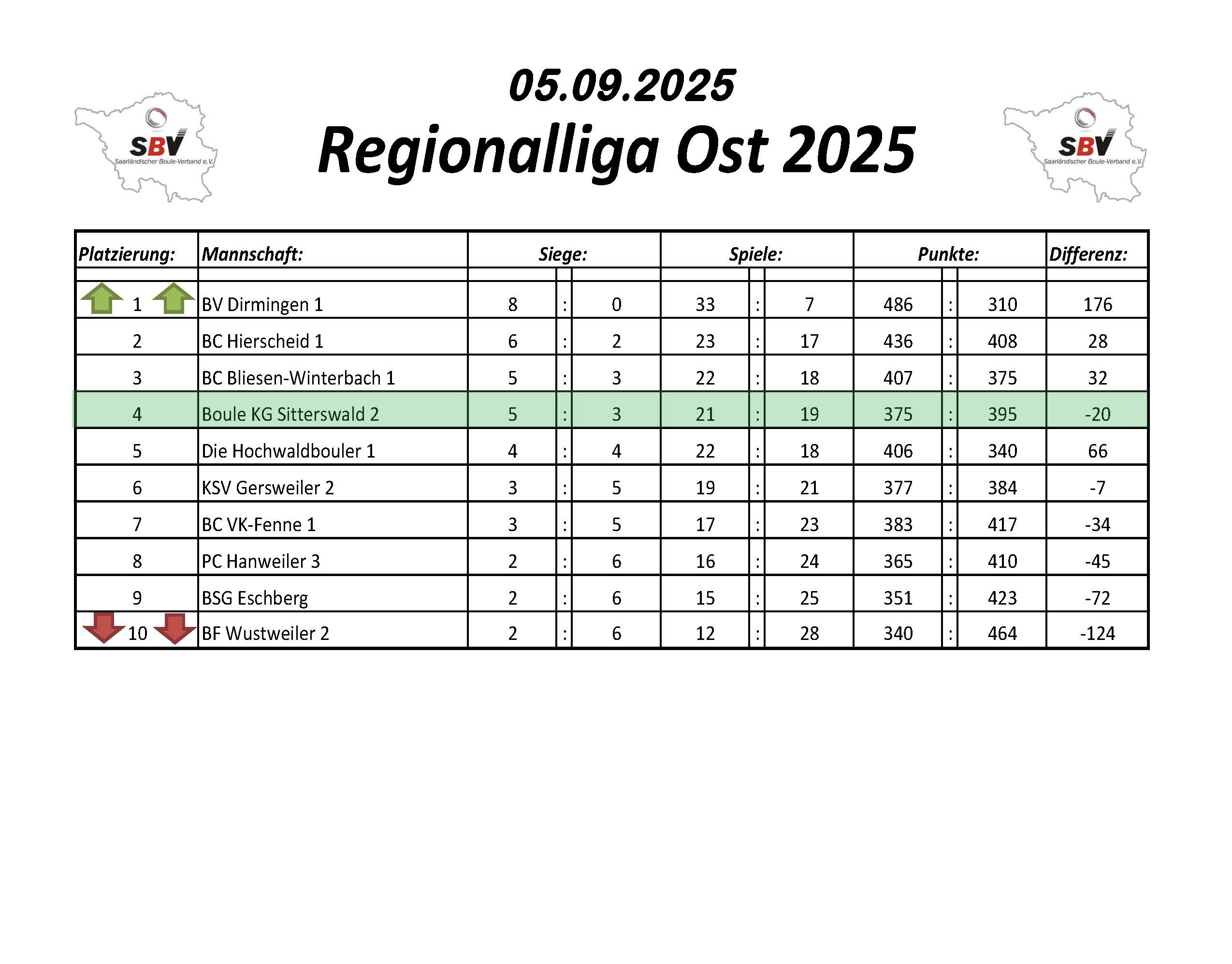 2022 SBV Bezirksliga Ost Tabelle 1 Spieltag