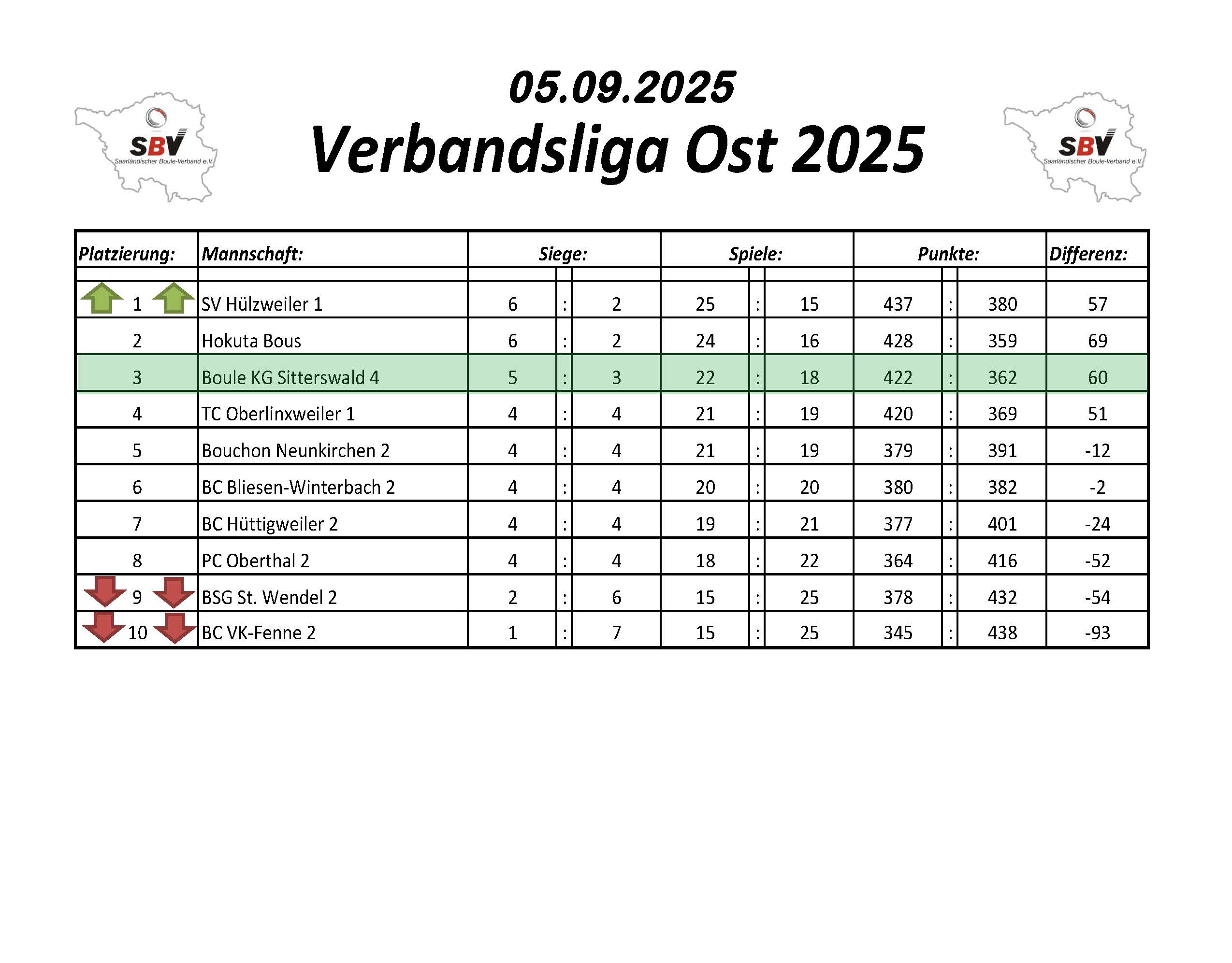 2022 SBV Bezirksliga West Tabelle 2 Spieltag