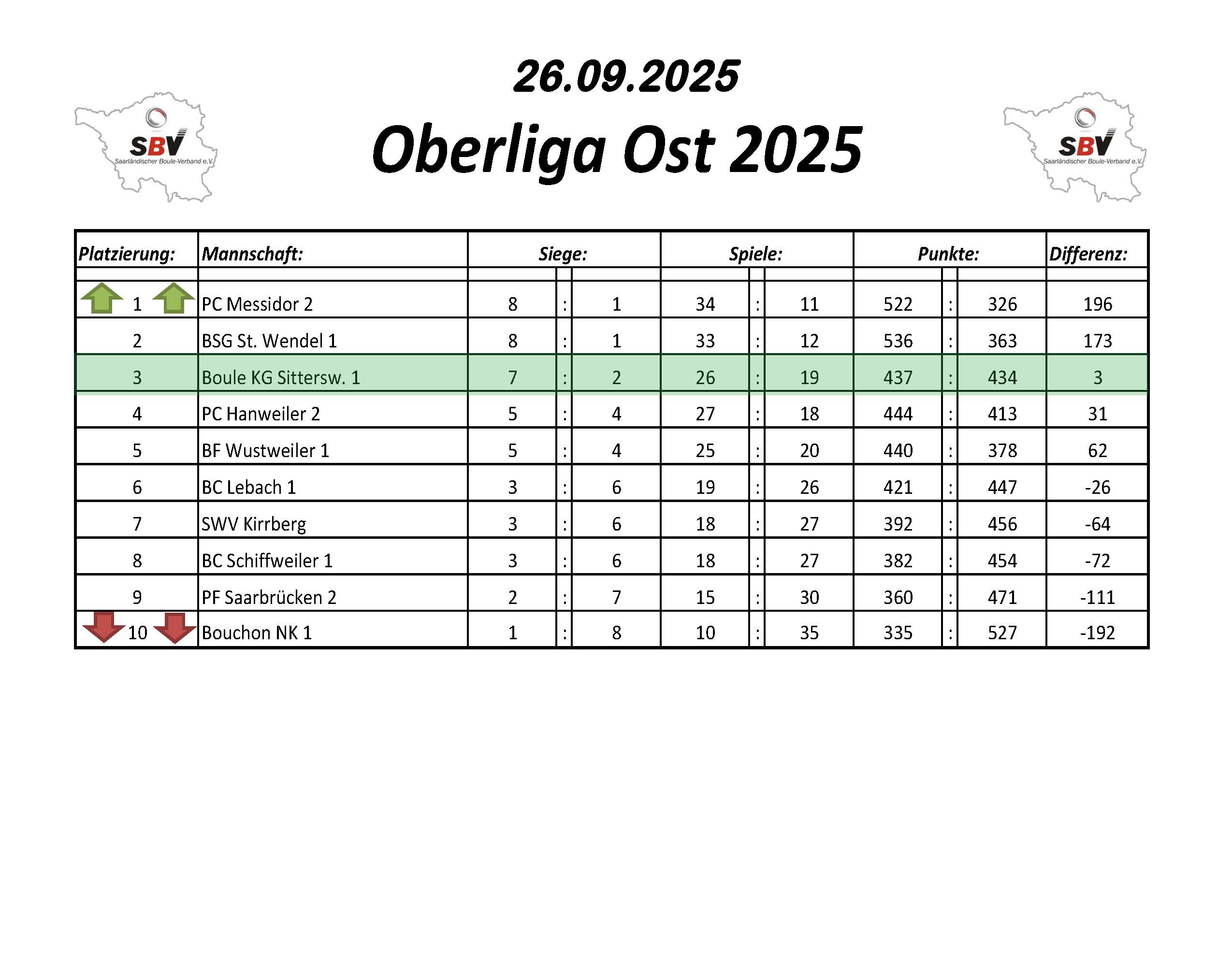 2025 LigaTabelle Oberliga Ost 2SP Tabelle