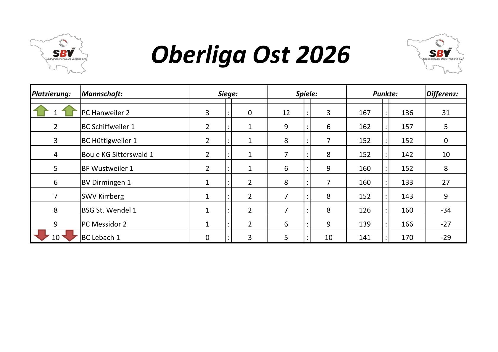 2025 LigaTabelle Oberliga Ost 2SP Tabelle
