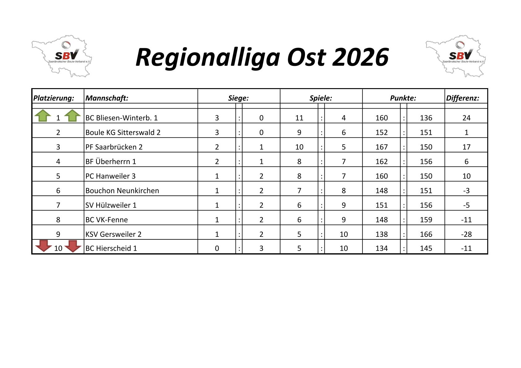 2022 SBV Bezirksliga Ost Tabelle 1 Spieltag