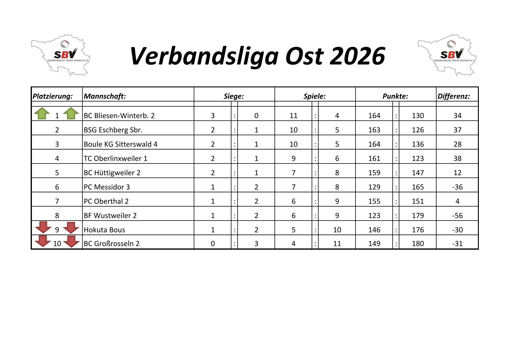 2022 SBV Bezirksliga West Tabelle 2 Spieltag