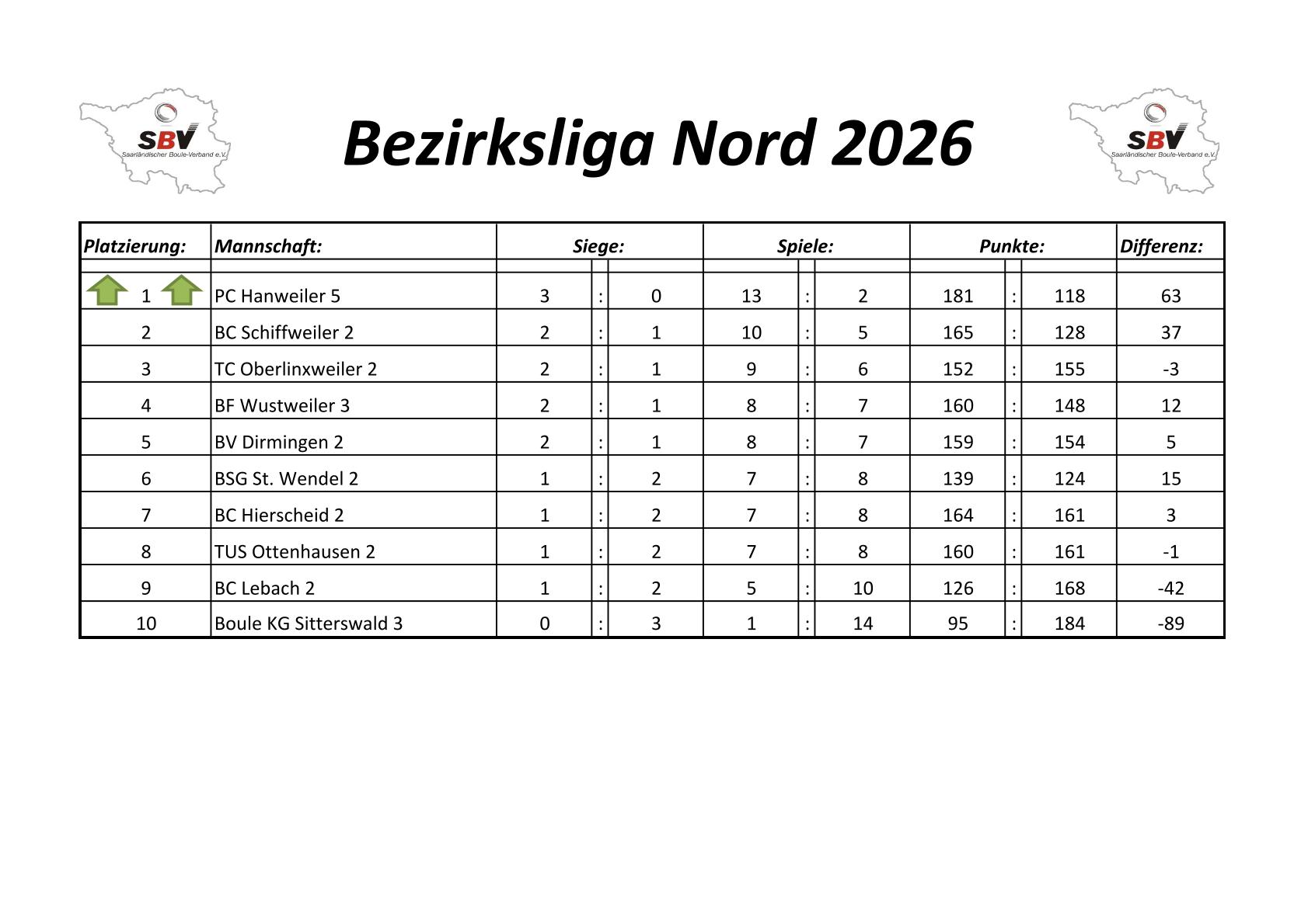 2022 SBV Bezirksliga Ost Tabelle 1 Spieltag
