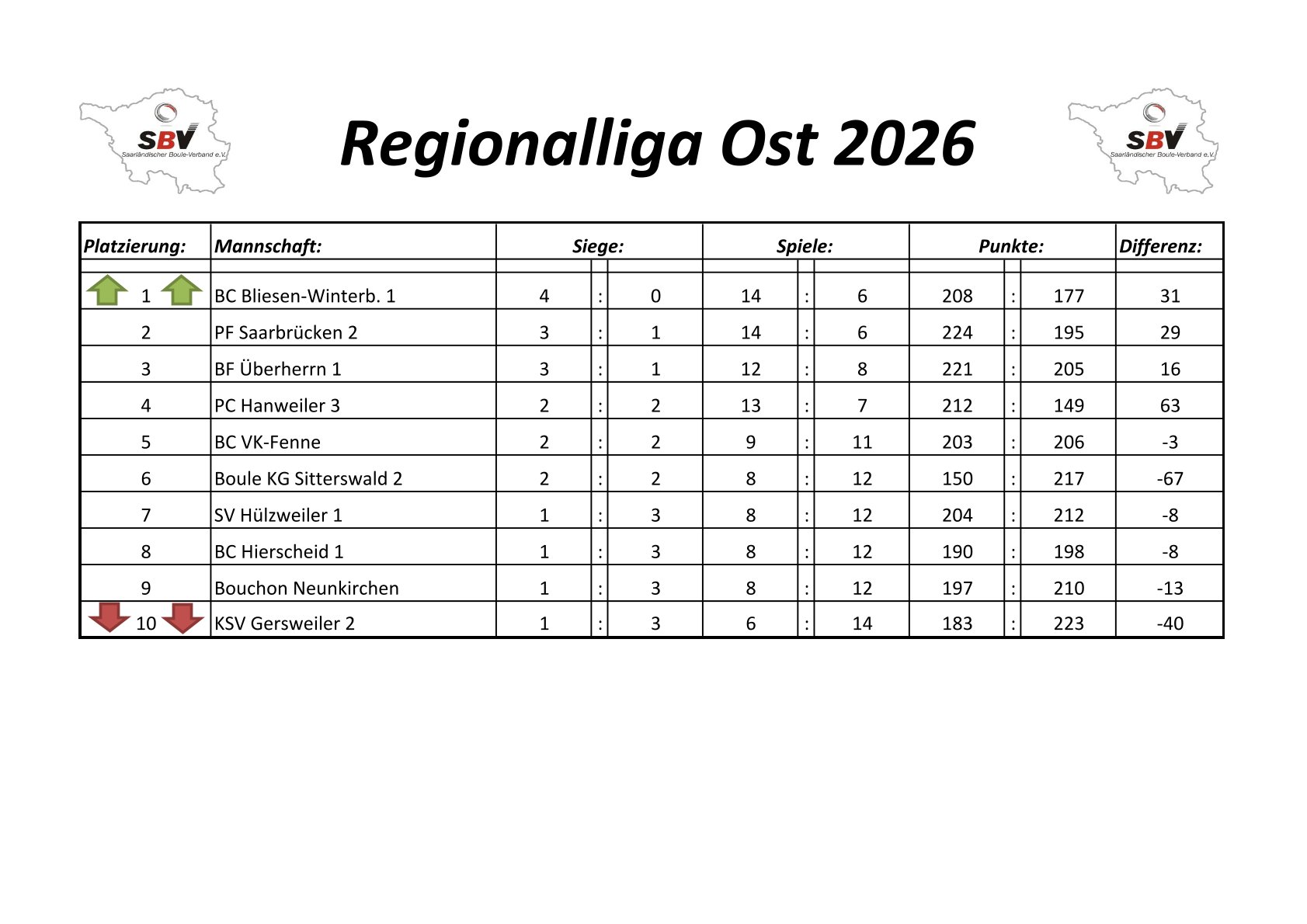 2022 SBV Bezirksliga Ost Tabelle 1 Spieltag