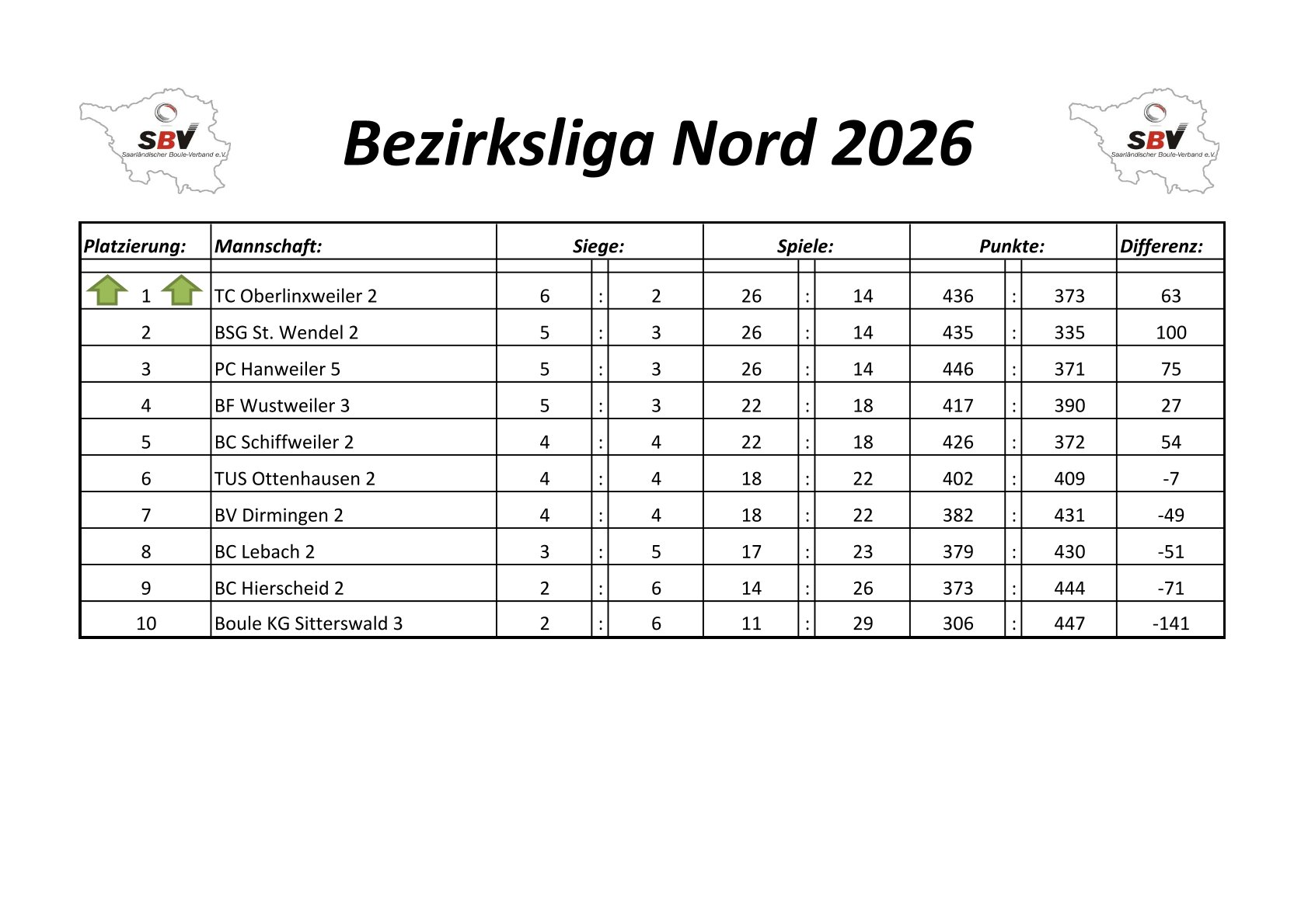 2026 ligatabelle bezirksliga nord 7.spieltag tabelle