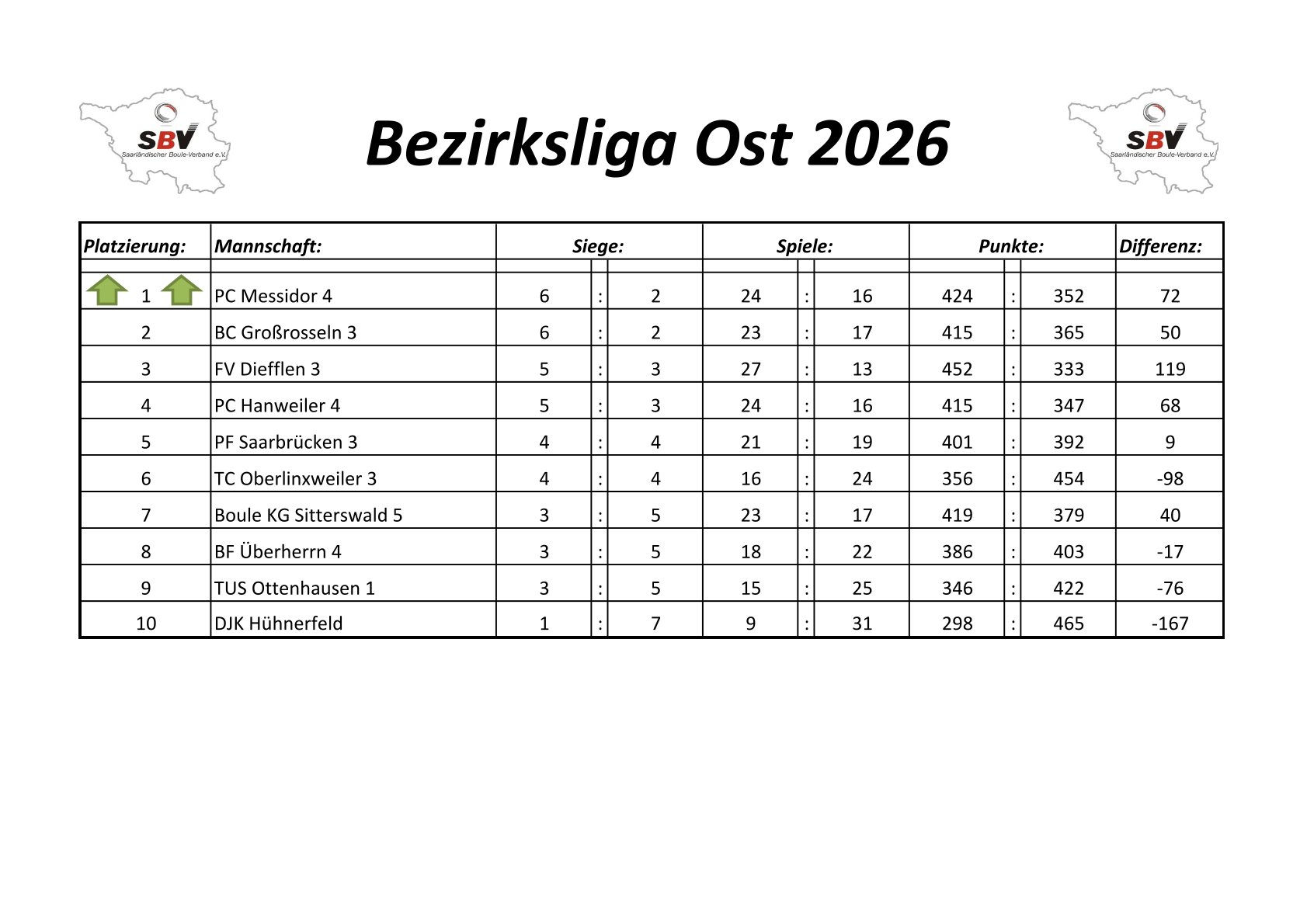 2026 ligatabelle bezirksliga ost 7.spieltag tabelle