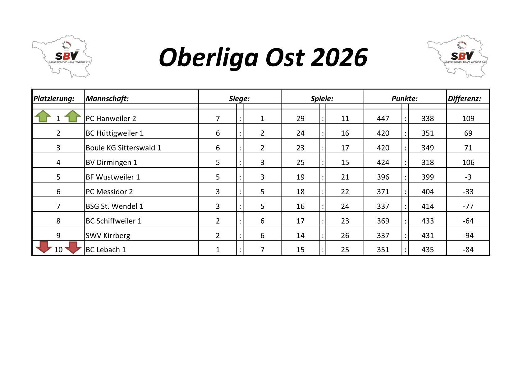 2022 SBV Bezirksliga Ost Tabelle Spieltag