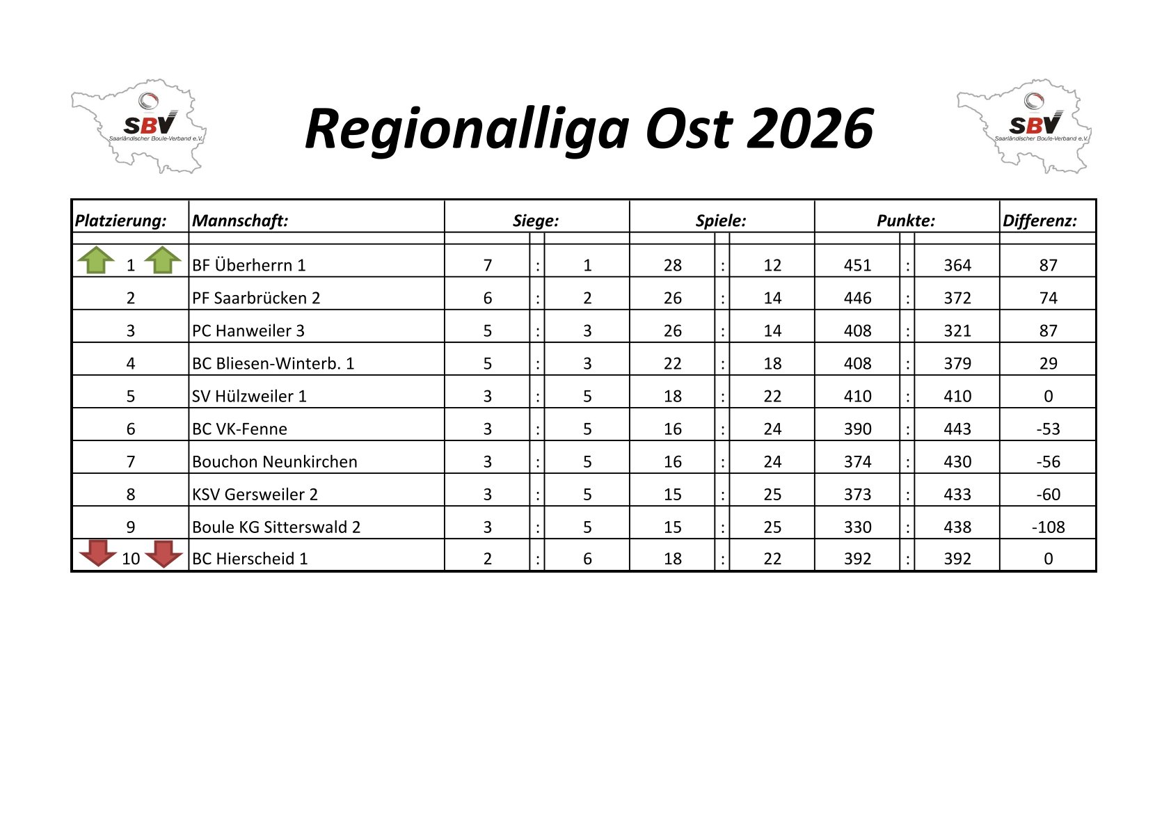 2022 SBV Bezirksliga Ost Tabelle 1 Spieltag