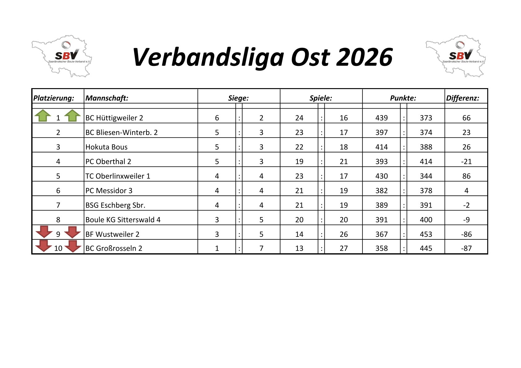 2022 SBV Bezirksliga West Tabelle 2 Spieltag