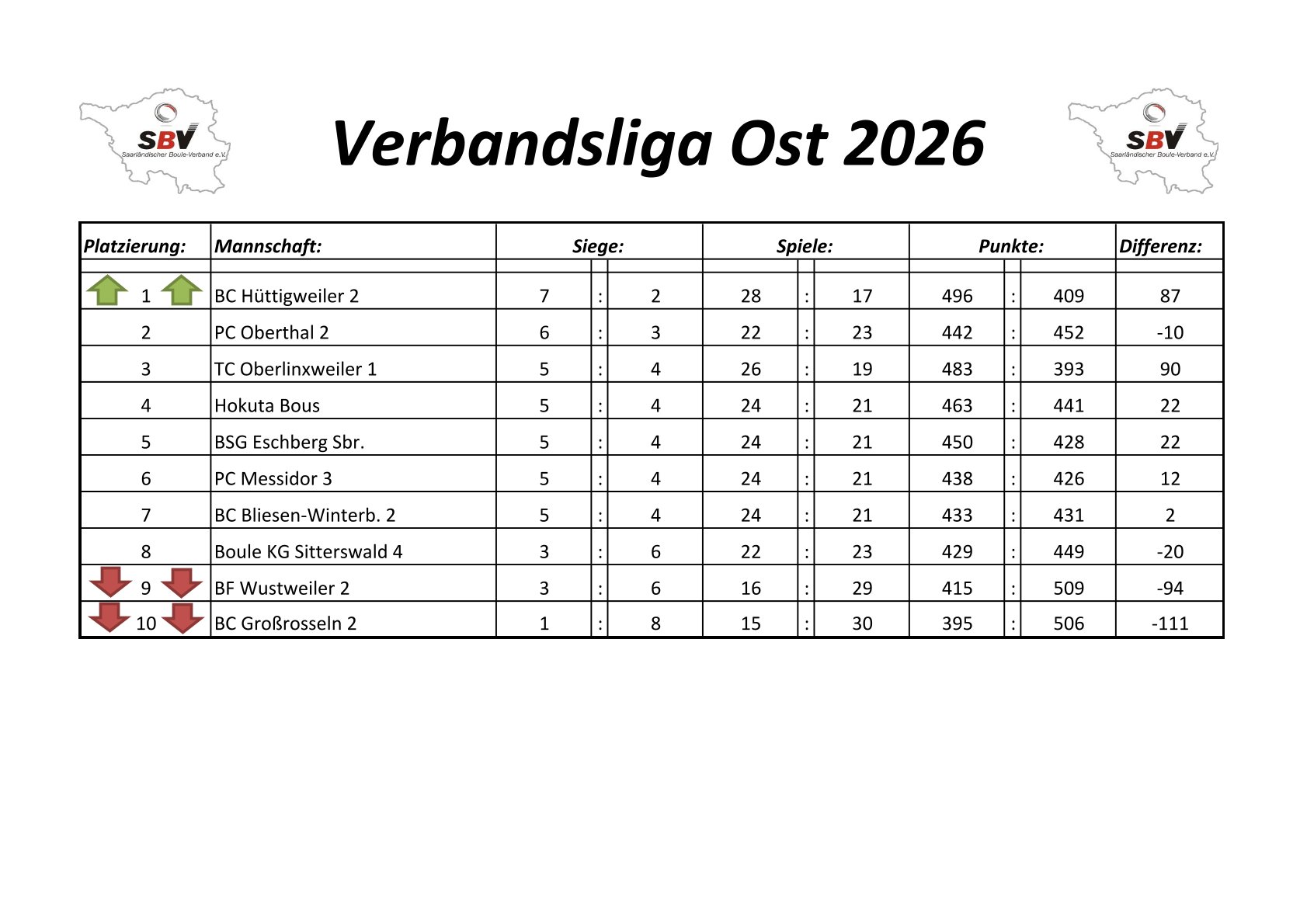 2022 SBV Bezirksliga West Tabelle 2 Spieltag